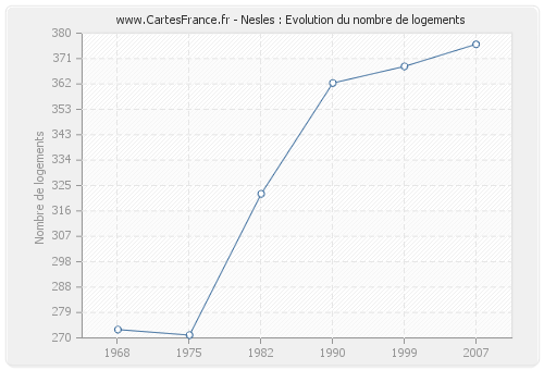 Nesles : Evolution du nombre de logements