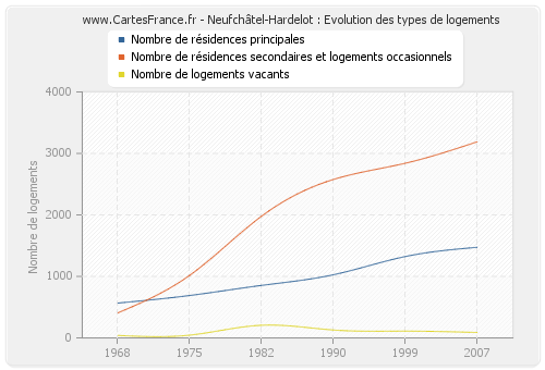 Neufchâtel-Hardelot : Evolution des types de logements