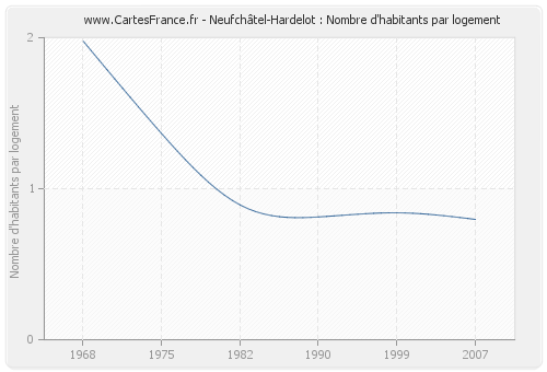 Neufchâtel-Hardelot : Nombre d'habitants par logement