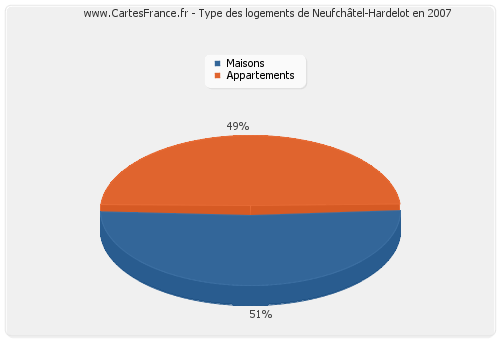 Type des logements de Neufchâtel-Hardelot en 2007