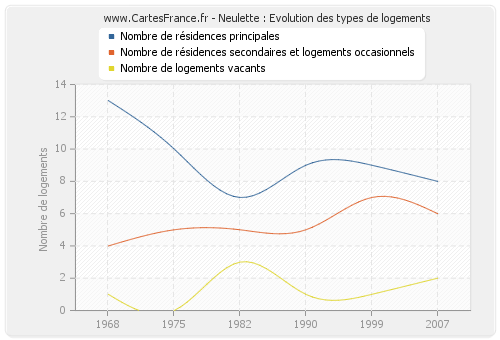 Neulette : Evolution des types de logements