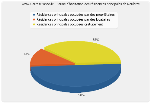 Forme d'habitation des résidences principales de Neulette