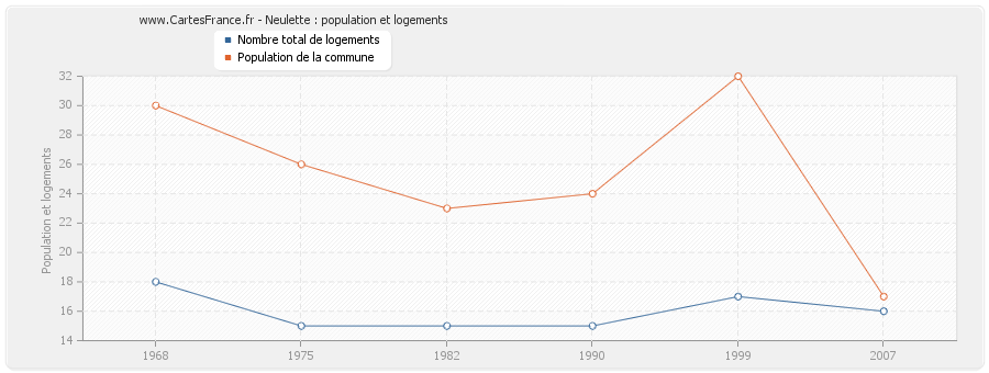 Neulette : population et logements