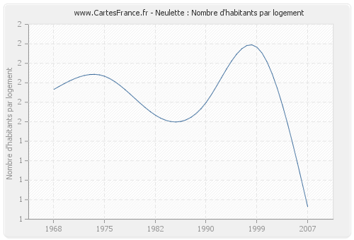 Neulette : Nombre d'habitants par logement