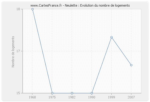 Neulette : Evolution du nombre de logements