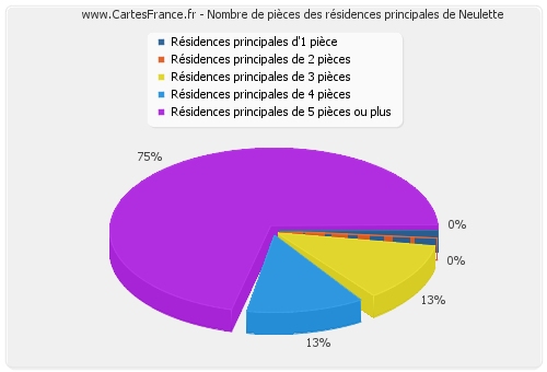 Nombre de pièces des résidences principales de Neulette