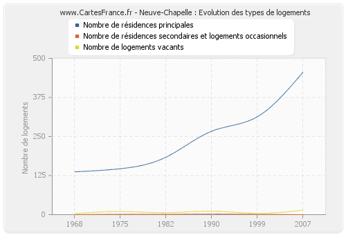 Neuve-Chapelle : Evolution des types de logements