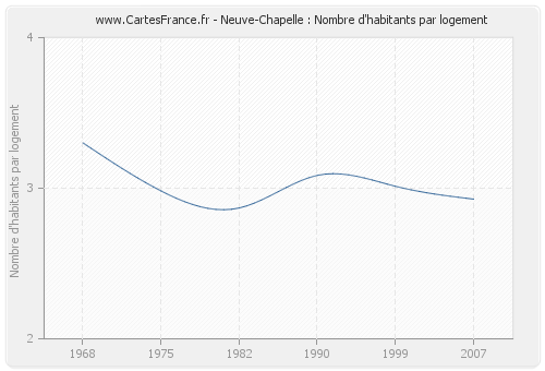 Neuve-Chapelle : Nombre d'habitants par logement