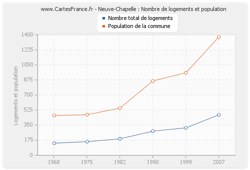 Neuve-Chapelle : Nombre de logements et population