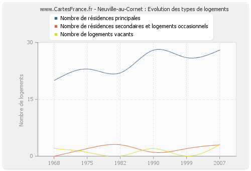 Neuville-au-Cornet : Evolution des types de logements