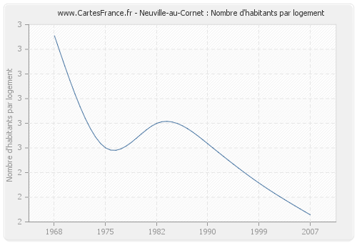 Neuville-au-Cornet : Nombre d'habitants par logement