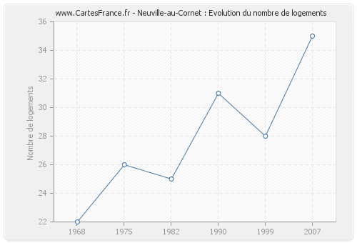 Neuville-au-Cornet : Evolution du nombre de logements