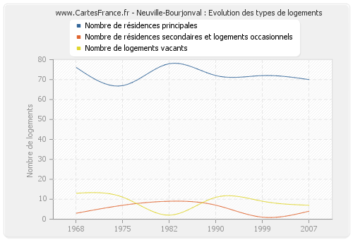 Neuville-Bourjonval : Evolution des types de logements