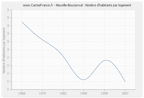 Neuville-Bourjonval : Nombre d'habitants par logement