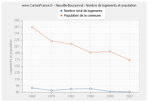 Neuville-Bourjonval : Nombre de logements et population