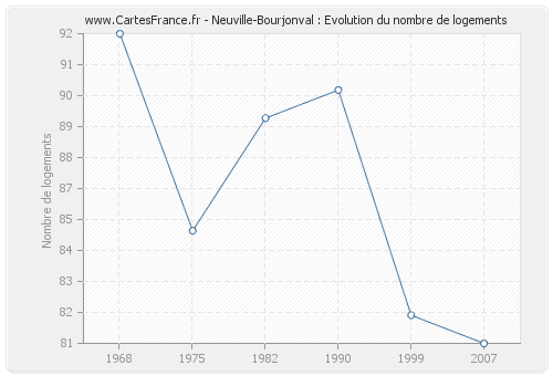 Neuville-Bourjonval : Evolution du nombre de logements
