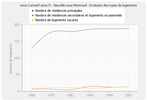 Neuville-sous-Montreuil : Evolution des types de logements