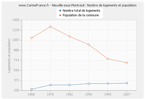 Neuville-sous-Montreuil : Nombre de logements et population