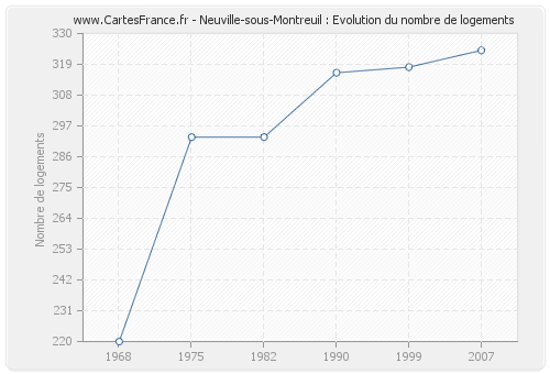 Neuville-sous-Montreuil : Evolution du nombre de logements