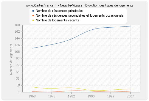 Neuville-Vitasse : Evolution des types de logements