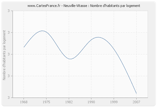 Neuville-Vitasse : Nombre d'habitants par logement