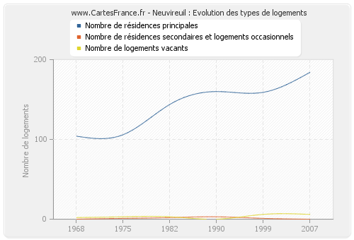 Neuvireuil : Evolution des types de logements