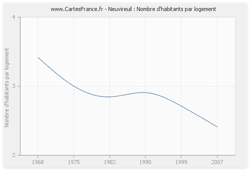 Neuvireuil : Nombre d'habitants par logement