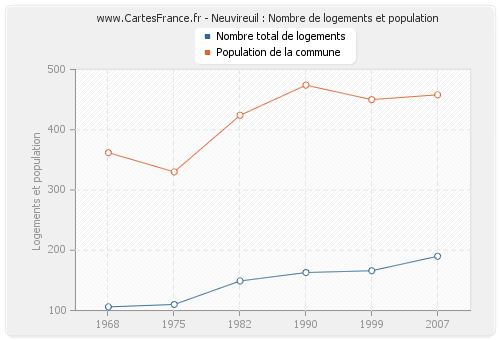 Neuvireuil : Nombre de logements et population