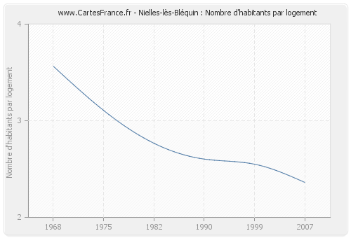 Nielles-lès-Bléquin : Nombre d'habitants par logement