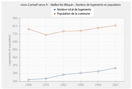 Nielles-lès-Bléquin : Nombre de logements et population