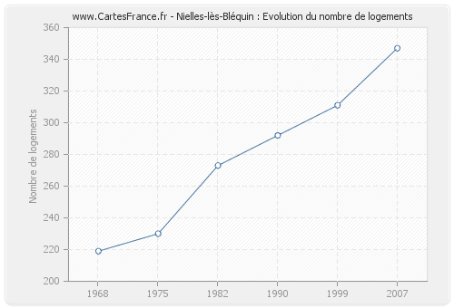 Nielles-lès-Bléquin : Evolution du nombre de logements