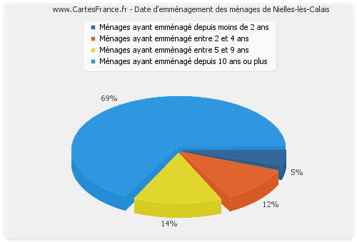 Date d'emménagement des ménages de Nielles-lès-Calais