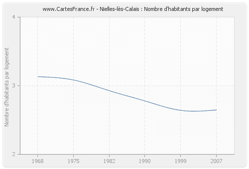 Nielles-lès-Calais : Nombre d'habitants par logement