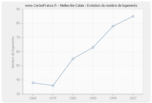 Nielles-lès-Calais : Evolution du nombre de logements