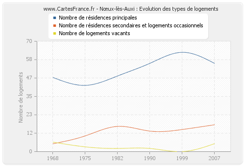 Nœux-lès-Auxi : Evolution des types de logements