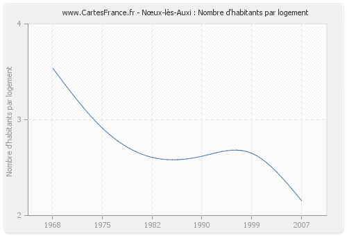 Nœux-lès-Auxi : Nombre d'habitants par logement