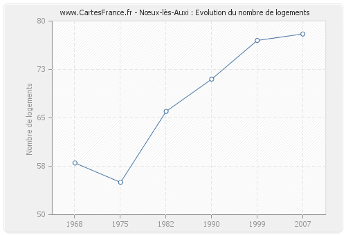 Nœux-lès-Auxi : Evolution du nombre de logements
