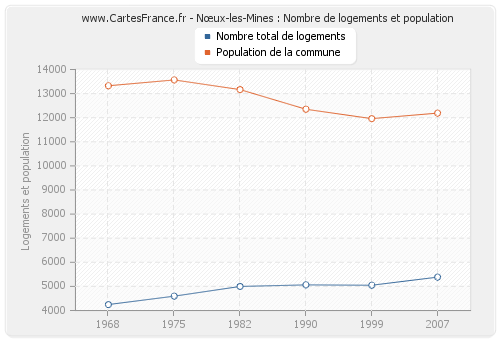 Nœux-les-Mines : Nombre de logements et population