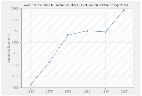 Nœux-les-Mines : Evolution du nombre de logements