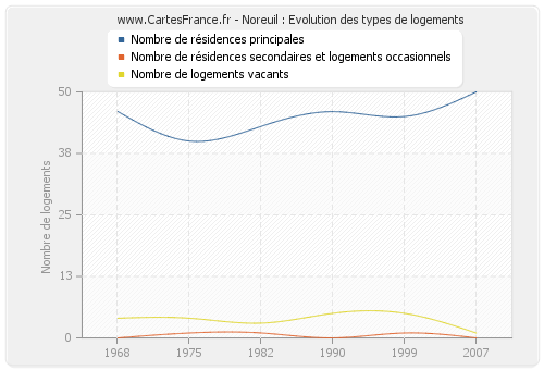 Noreuil : Evolution des types de logements