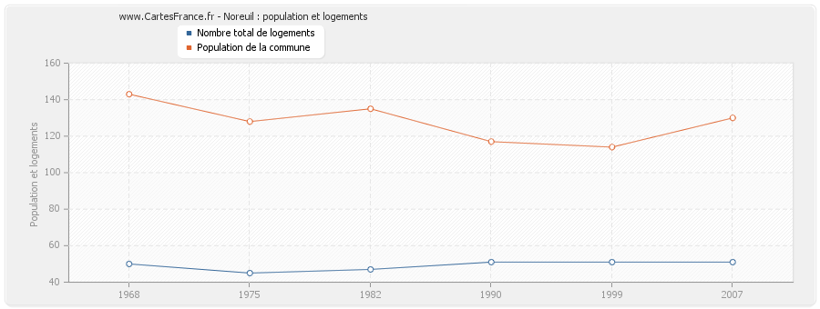 Noreuil : population et logements