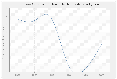 Noreuil : Nombre d'habitants par logement