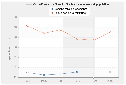 Noreuil : Nombre de logements et population