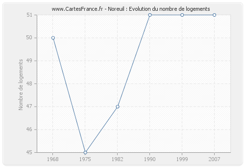 Noreuil : Evolution du nombre de logements