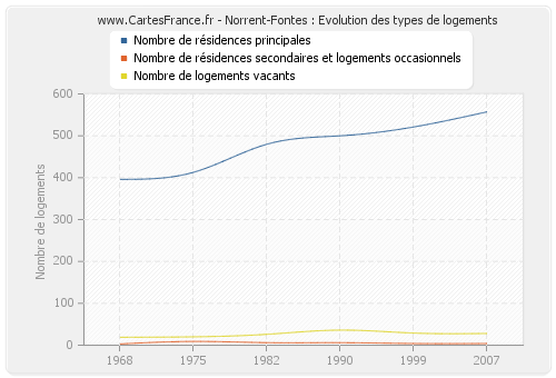 Norrent-Fontes : Evolution des types de logements