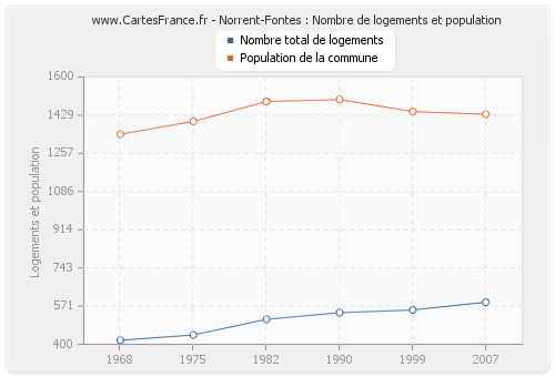 Norrent-Fontes : Nombre de logements et population