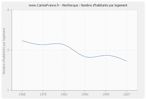 Nortkerque : Nombre d'habitants par logement