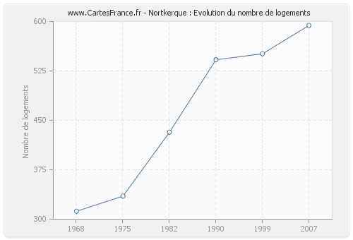 Nortkerque : Evolution du nombre de logements