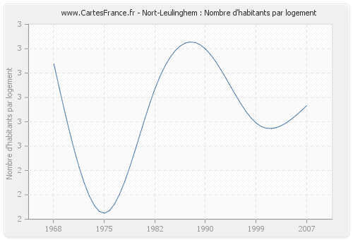 Nort-Leulinghem : Nombre d'habitants par logement