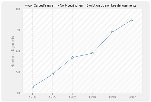 Nort-Leulinghem : Evolution du nombre de logements